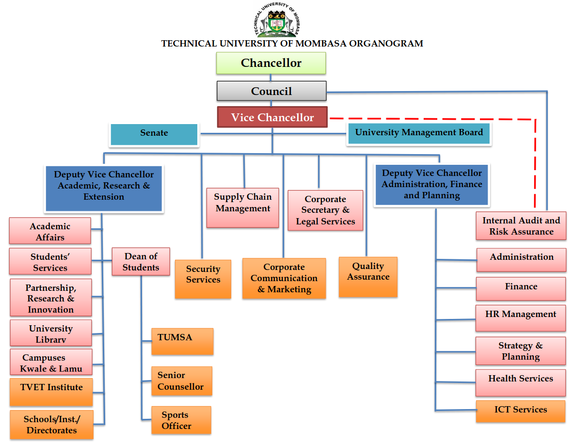 TUM ORGANOGRAM